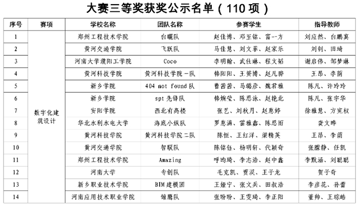 1668647669877345.jpg 大賽三等獎(jiǎng)公示名單1.jpg